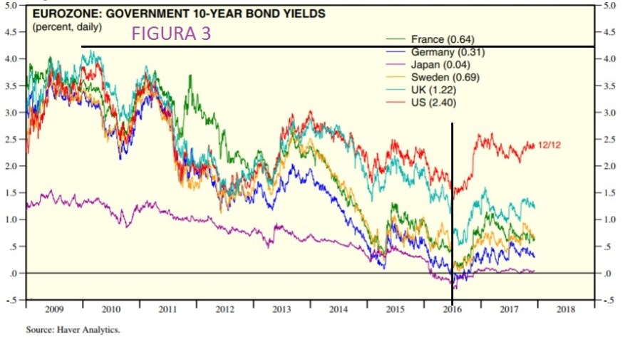 3 Governament 10 bond yields 131217