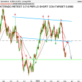 NZDUSD-Giornaliero
