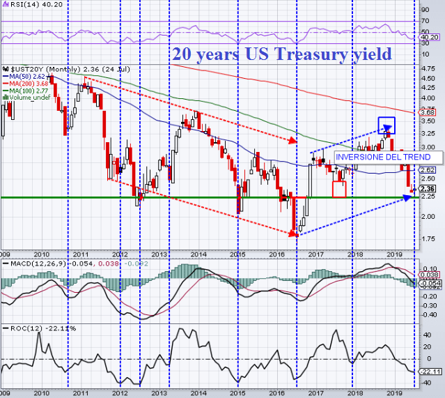 20 years US Treasury yield
