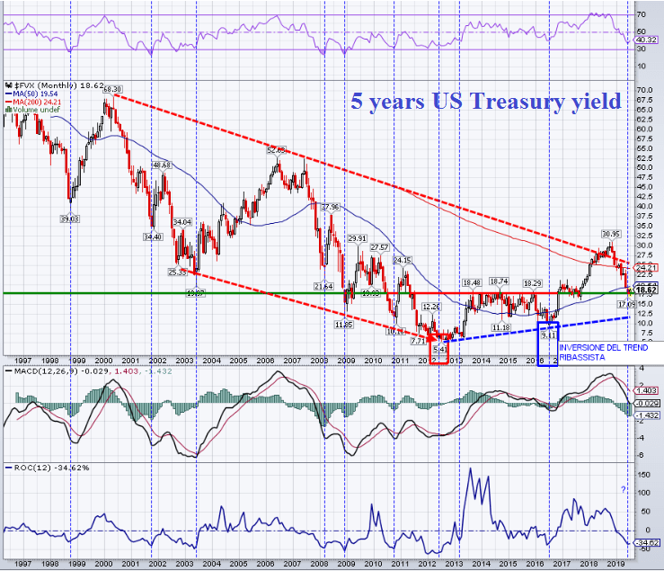 5 years US Treasury yield