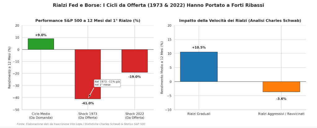 Grafico che mostra la performance dell'S&P 500 a 12 mesi dopo i rialzi della Fed nel 1973 e nel 2022, evidenziando un rendimento negativo rispetto ai cicli da offerta.